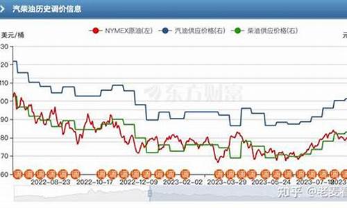 油价什么时候降价了_油价什么时候降价