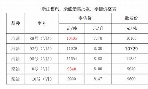 浙江省成品油价格按机制上调_浙江成品油市场