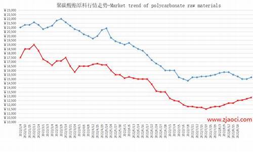 聚碳酸酯原油价格_聚碳酸酯原油价格行情