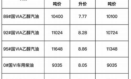 2010年安徽汽油价格_汽油价格 安徽