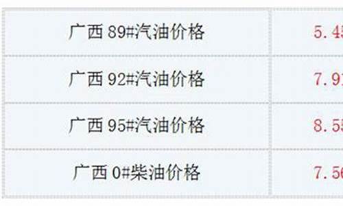 广西0号油价调整最新消息表_广西0号油价调整最新消息