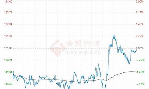 2022年6月布伦特原油价格_布伦特原油价格走势