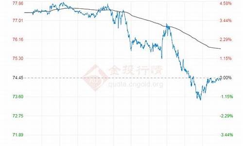 原油今日价格走势_原油价格行情7日