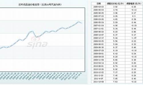 2011年93汽油价格_1993年油价