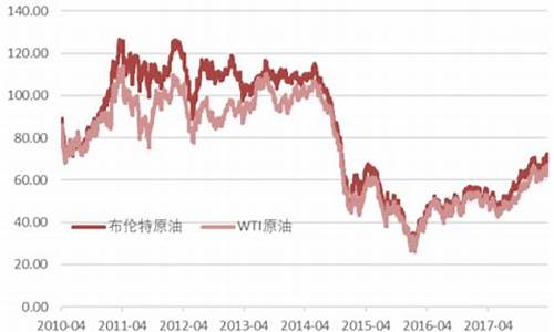 原油价格怎么看_原油价格数据在哪儿找最好