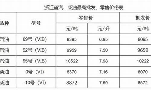 温州今天油价是多少_温州油价最新调整时间表