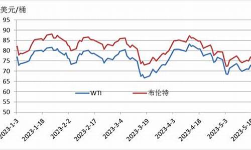 2023年原油价格走势分析最新_2022年原油