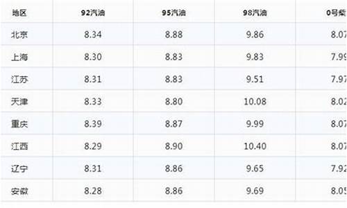 目前最新油价_当前最新油价