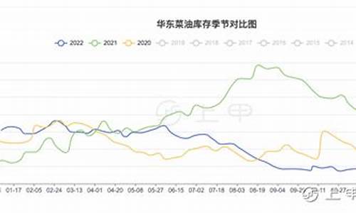 2012菜油价格_菜油价格走势分析