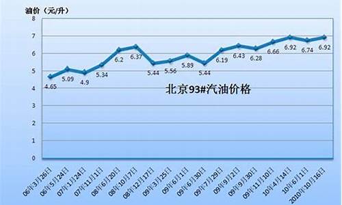 近5年汽油价格走势图_汽油价格近五年最低价