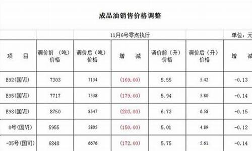 哈尔滨市油价最新消息_哈尔滨市油价最新消息表