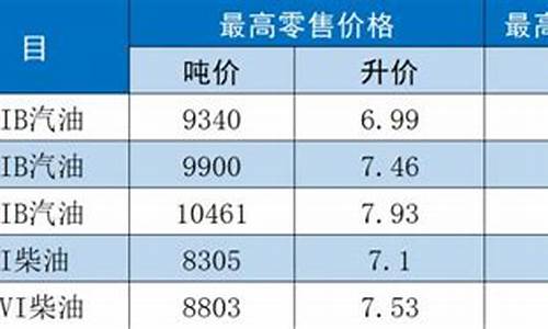 江苏最新油价调整时间_江苏最新油价调整通知