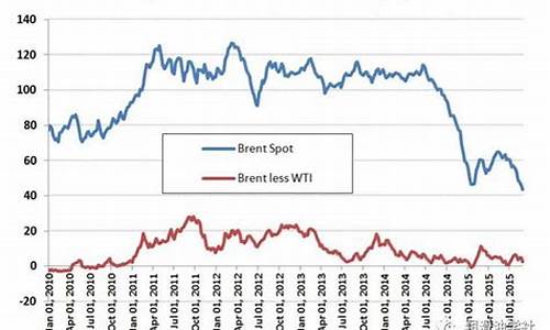 06年原油价格价格_2006 年油价大跌