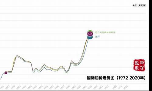 近两年油价走势图最新_近两年油价走势