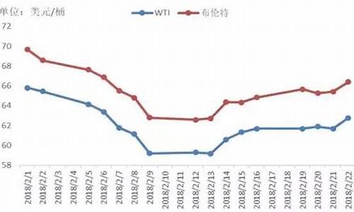 春节期间油价会涨吗_春节期间油价