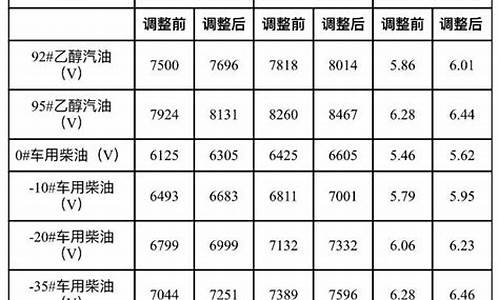 大连油价调整最新消息油价调整时间_大连油价调整最新消息