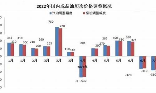 2013年油价调整后各地汽油零售价汇总_13年汽油价格