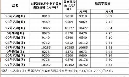 广东今天油价格表_广东今天油价格