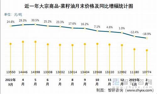 菜籽油的价格2020_2013年菜籽油价格