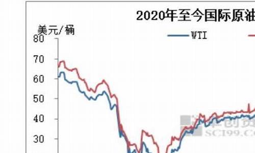 历史油价一览表2019年_历史油价一览表2019