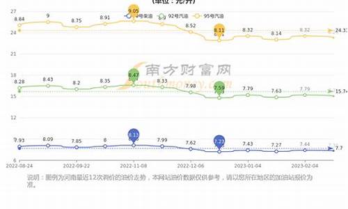 郑州油价波动_郑州油价今日价格上涨还是下跌