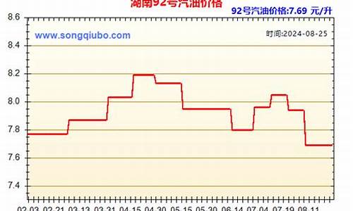 湖南油价走势_湖南油价走势分析