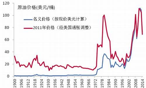 油价暴涨原因_油价大跌原因