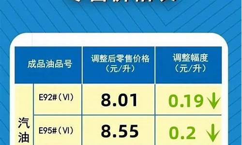 油价下调最新通知今天价格表图片_油价下调最新通知今天