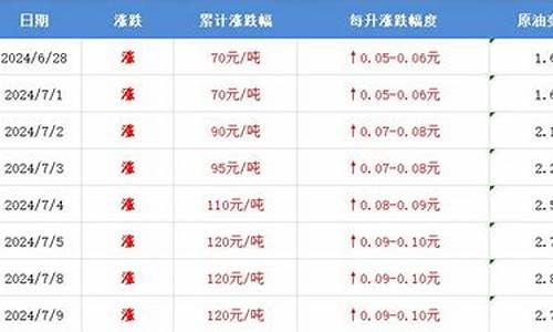 油价要变_注意油价即将调整的原因有哪些