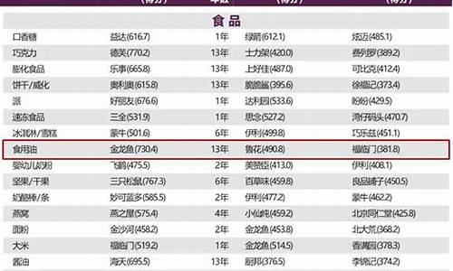 2021食用油价走势_2023年食用油价格走势分析