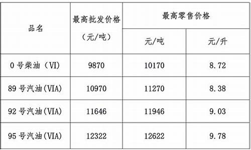 广东汽柴油价格调整消息_广东柴油报价