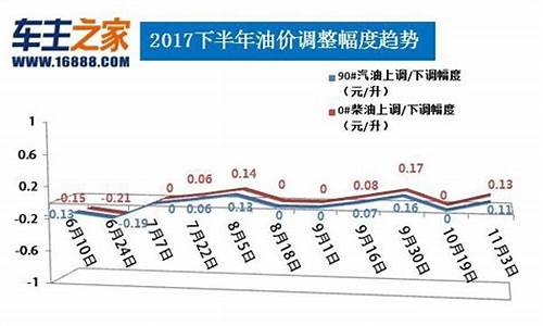 柴油价格最新调整消息今日油价_柴油价格最新调整消息今日油价表