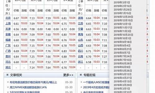 2010油价一览表_2010年汽油价格查询