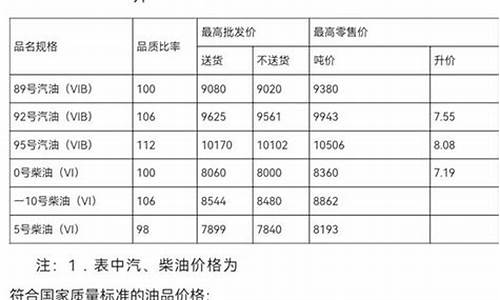 湖北省油价调整_湖北省油价