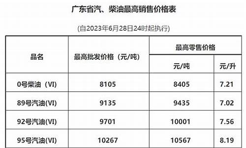 广州油价调整最新消息今天_广州油价查询