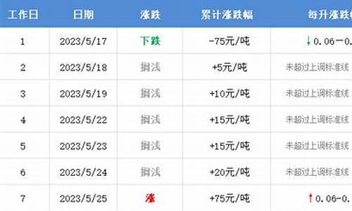 5月25号油价_5月25日油价调整时间