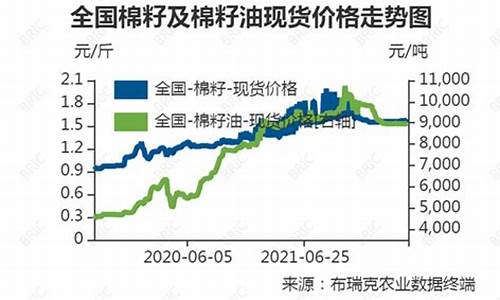 棉籽油 价格_7日棉籽油价格