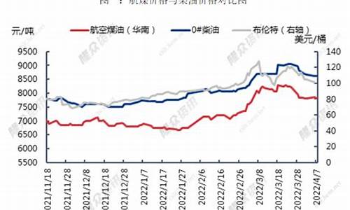 2011年航空煤油价格_航空煤油价格调整