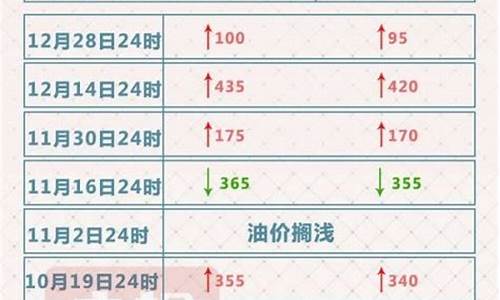 12月28日油价调整最新消息及价格_12月28日油价调整最新消息