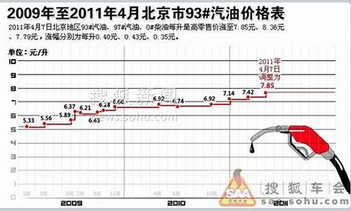 2018年历史油价一览表及价格_18年的油价