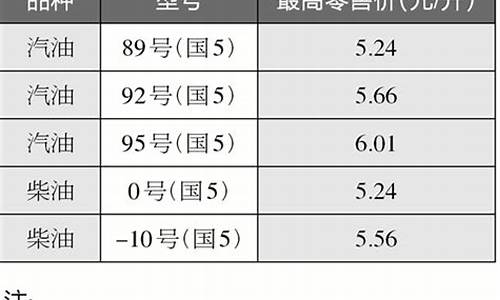 五常汽油价格最新消息_五常汽油价格