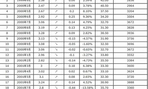 历年来的油价_历年油价一览表每升价格