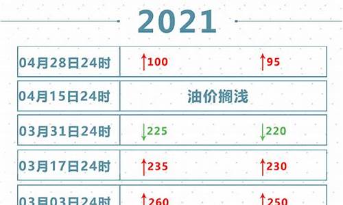 2021年油价调价窗口日期是多少_2021油价调价周期