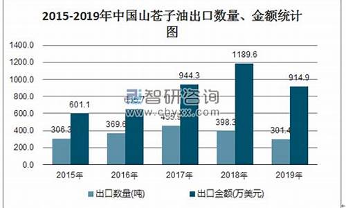 2019年山苍子油价格行情_2011年山苍子油价格