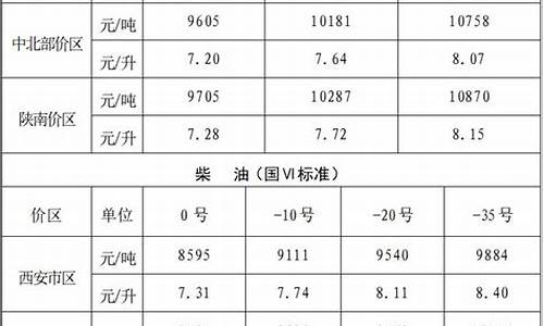 陕西油价调整最新消息价格_陕西油价最新价格查询