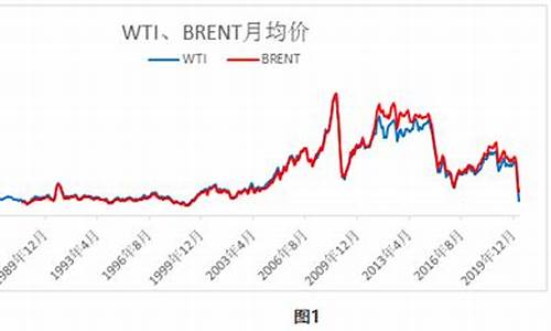 wti原油价格走势_wti原油 价格