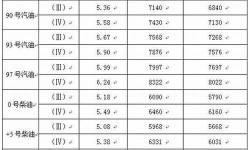 葫芦岛今日油价表_葫芦岛市93号汽油价格