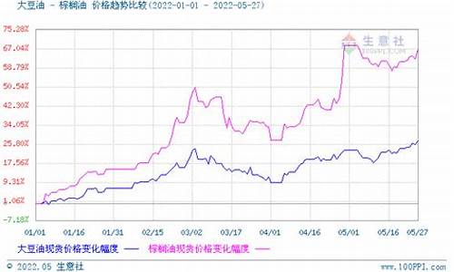 08年市场菜油价格_2008年的油价