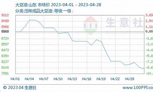 豆油价格行情分析报告_豆油最新价格走势图