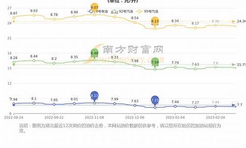 湖北今日油价格表_湖北今日油价